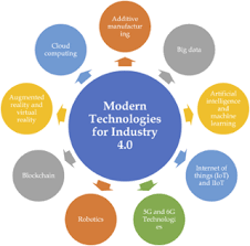 modern technology articles