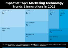 new technology in market