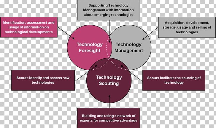 scientific definition of technology