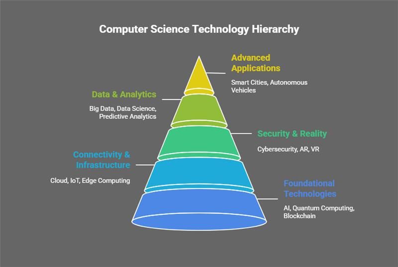 what new in computer technology today